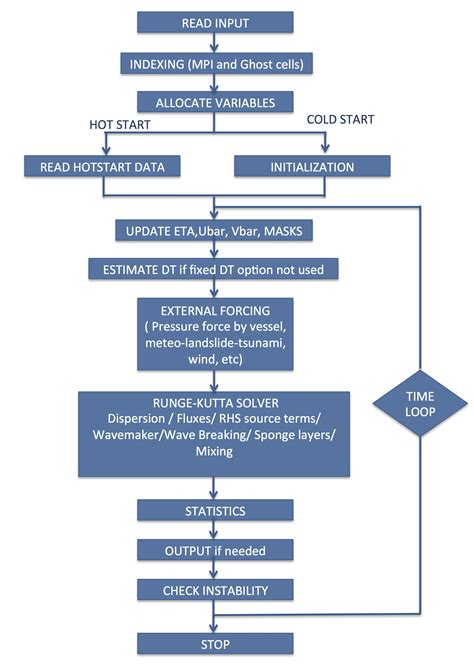 ARCHITECTURE — FUNWAVE Documentation