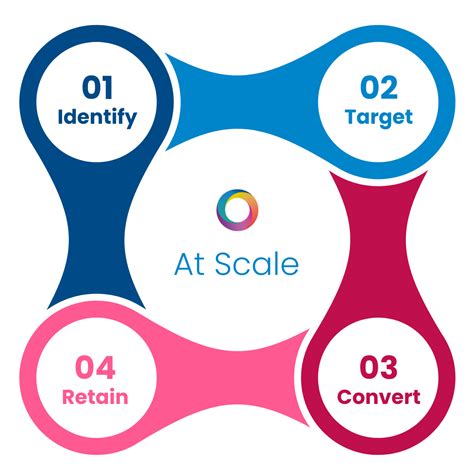 Identifying, Targeting, Converting, and Retaining Customers at Scale