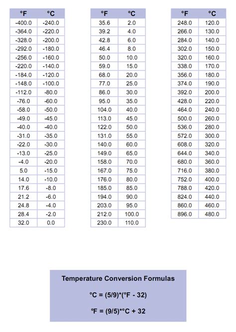 Temperature Conversion Chart | Cleveland Instrument-CIC