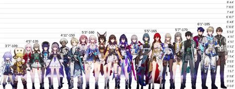 Assumed Character Heights Rhonkaistarrail