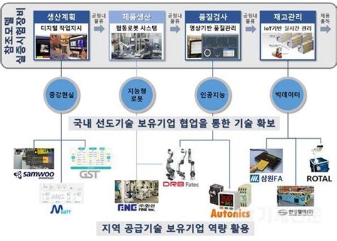 스마트공장 기술개발 및 전문인력 양성 지원 부산 스마트제조혁신센터 개소