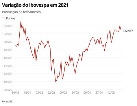 Bovespa Fecha Em Queda De E Volta Aos Mil Pontos Economia G