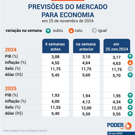Projeção para inflação cai para 4,63% em 2024, diz Focus