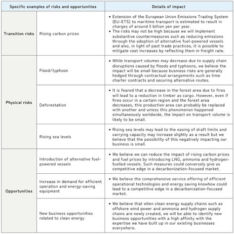 Scenario Analysis And Response Measures Based On TCFD Recommendations