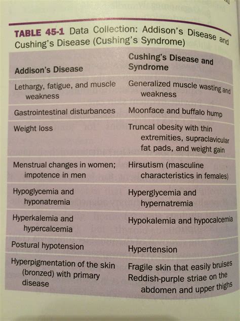 Addison S Disease Vs Cushings Disease Nursing School Info Med Surg