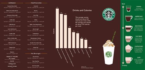 Starbucks Menu Infographic Design Behance