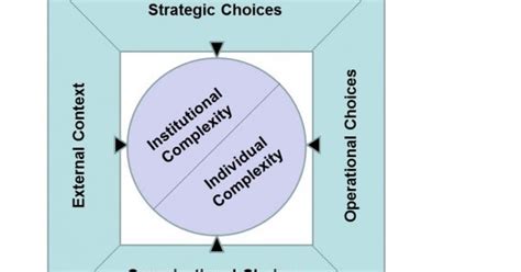 Management&Business: Complexity and Organizational Design