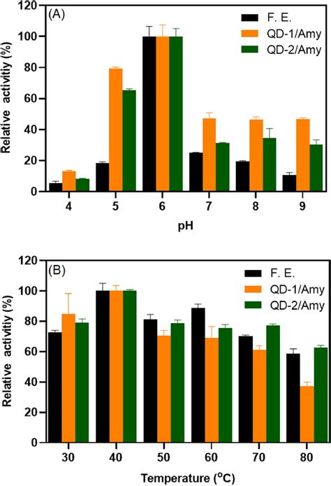 Effect Of Ph A And Temperature B On The Catalytic Activity Of The