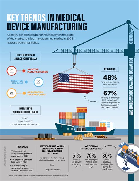 Key trends in medical device manufacturing - Today's Medical Developments