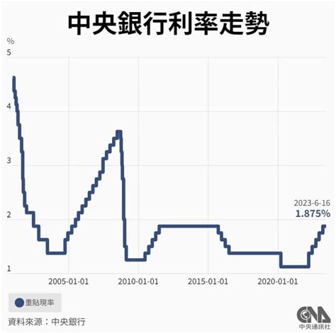 早安世界》央行暫停升息 六都新竹縣市購屋逾1戶貸款設限 生活 中央社 Cna