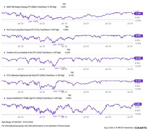 The Best Performing Etfs Over The Last Years Ycharts