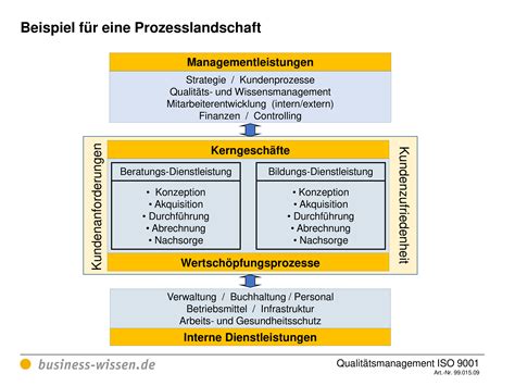 Qualitätsmanagement ISO 9001 Management Handbuch business wissen de