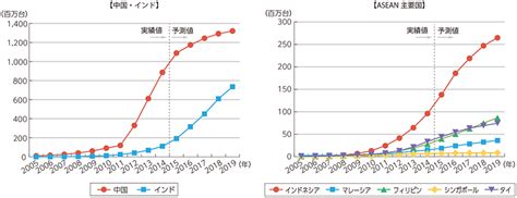 総務省｜平成27年版 情報通信白書｜新興国でのict利活用の高度化