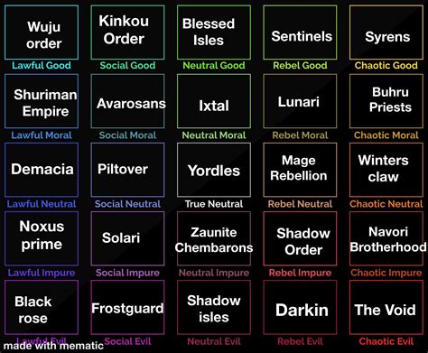 Alignment chart for factions in Runeterra (Open to suggestions) : r ...