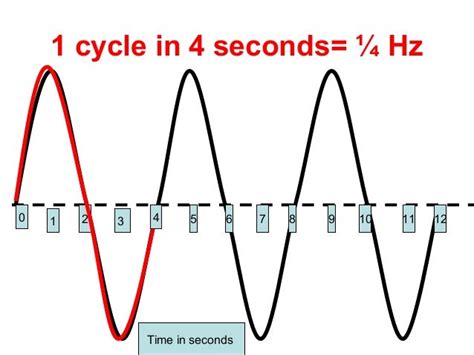 determining wave frequency   graph