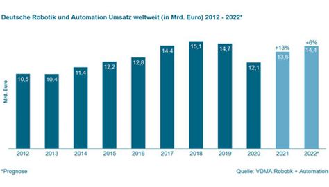 Vdma R A Vermeldet Volle Auftragsb Cher Technische Rundschau