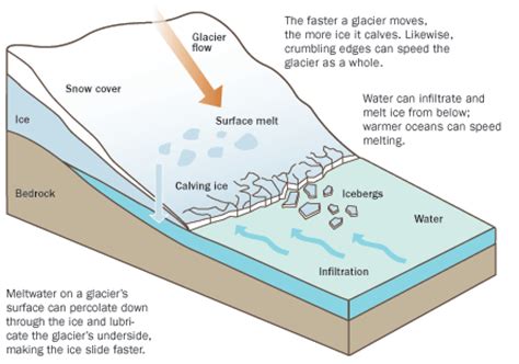 Glacier Movement Diagram