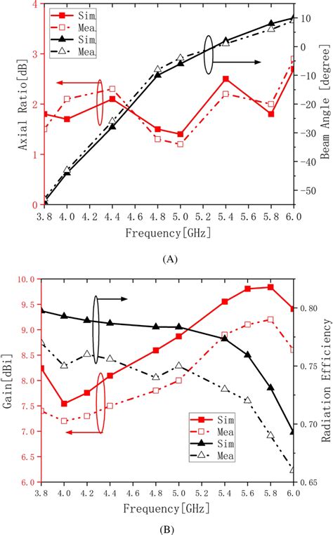 A Axial Ratio And Beam Angles B Gain And Radiation Efficiency