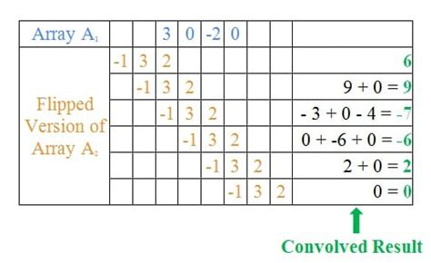 Convolution Table Method