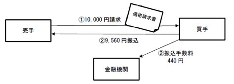 売手負担の振込手数料を売上値引とする場合の処理について インボイス制度 消費税 363 井上寧税理士事務所