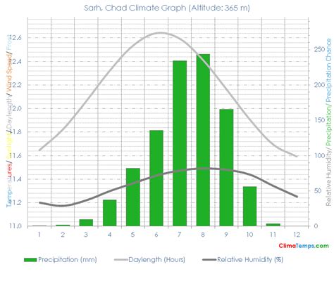 Sarh Climate Sarh Temperatures Sarh, Chad Weather Averages