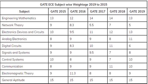 GATE Electronics Subject Wise Weightage 2024 All Exam Review