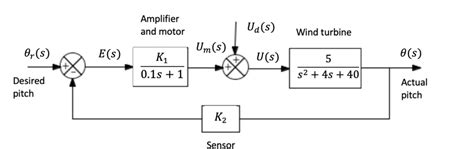 Solved A Pitch Angle Control System For A Wind Turbine Is Chegg