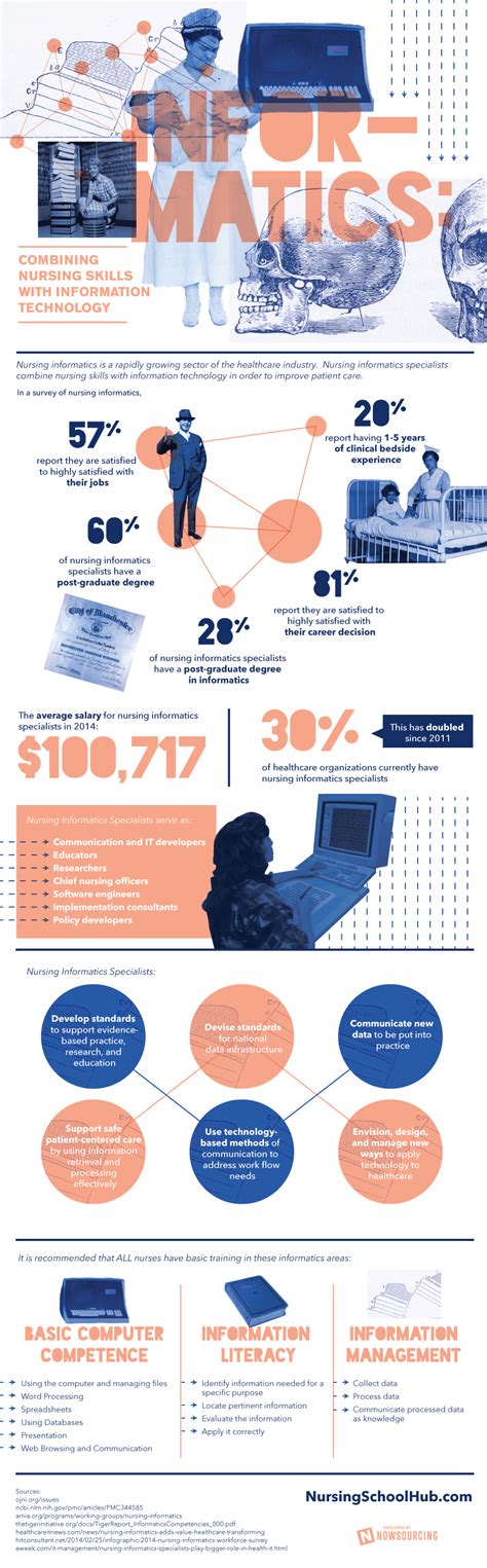 Nursing Informatics Infographic Visualistan