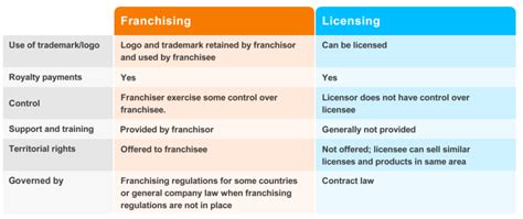 Licensing & Franchising | Franchise agreement, Rental agreement