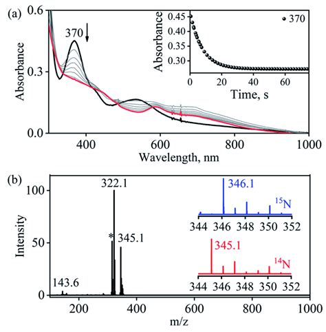 A Uv Visible Spectral Changes Obtained In The No Transfer From Cono