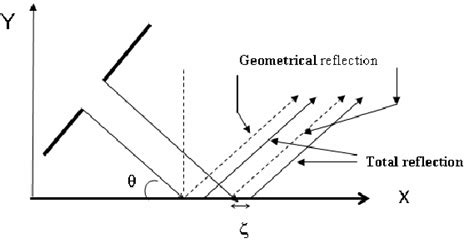 The Goos H Nchen Effect The Longitudinal Shift At Total Reflection