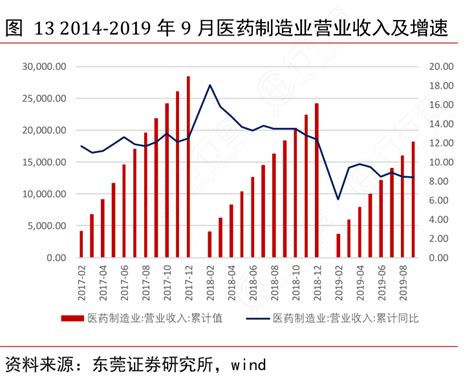 2014 2019年9月医药制造业营业收入及增速行行查行业研究数据库