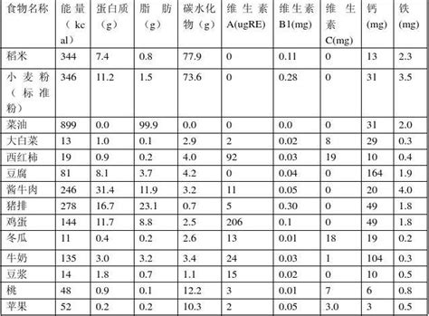 食物成份表参考值word文档在线阅读与下载免费文档