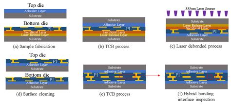 Nanomaterials Free Full Text Cu Based Thermocompression Bonding And