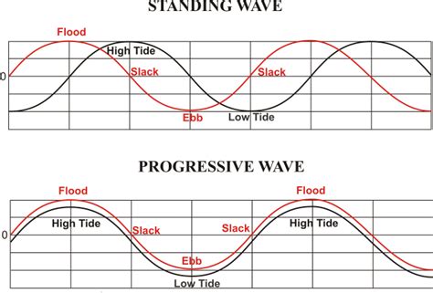 NOAA Tides & Currents