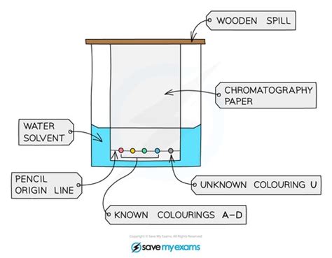 Chemistry Chemical Analysis Flashcards Quizlet