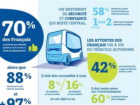 La Voiture Autonome Inqui Te Et S Duit Les Fran Ais Challenges