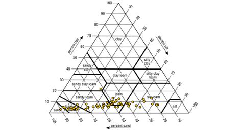 Samples Plot In The Soil Texture Triangle Download Scientific Diagram