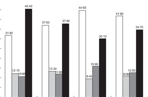 Percentages Of Parents In The Four Categories Of Parenting Styles