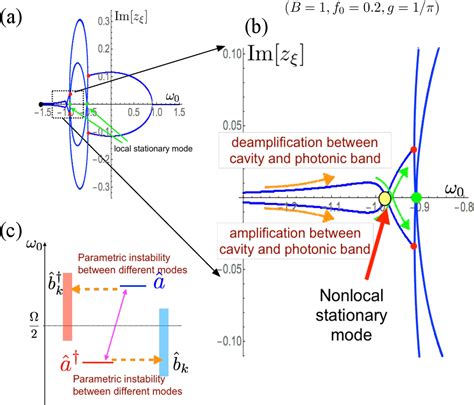 Figure 1 From The Dynamical Casimir Effect In A Dissipative