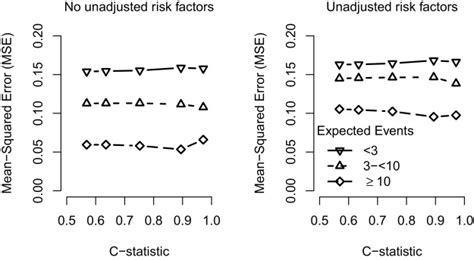 The Relationship Between The C Statistic And The Accuracy Of Program