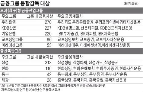 금융그룹 통합감독시스템 검토삼성·한화 자금거래 일일이 감시 받나 네이트 뉴스