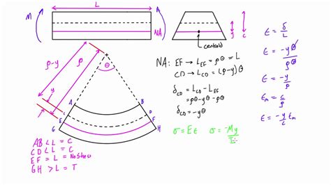 Stress And Strain In The Elastic Range Due To Pure Bending Youtube