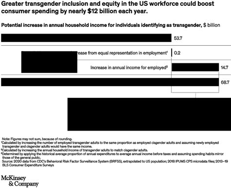 Being Transgender At Work Mckinsey
