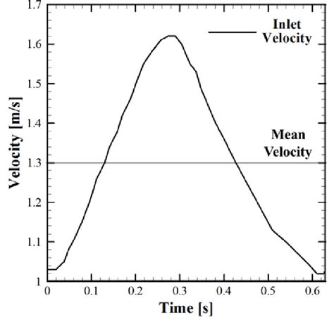 Inlet Velocity Profile For The Arterial Inlet 10 Download Scientific Diagram