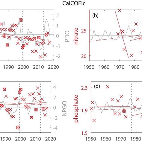 Annual Mean Concentration For Years Available And Trends For The Layer