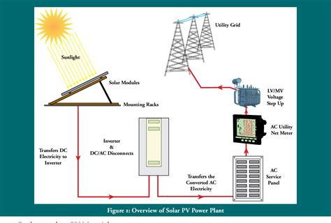 Figure From Utility Scale Solar Power Plants A Guide For Developers