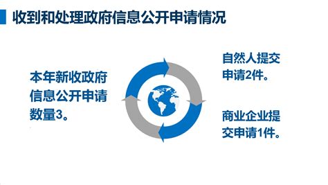 一图读懂《上海市静安区财政局2022年政府信息公开工作年度报告》