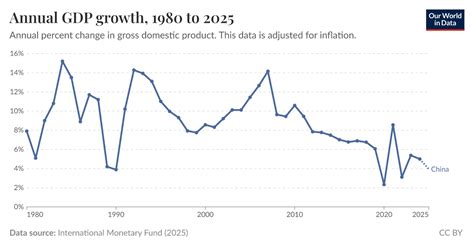 annual gdp growth  world  data