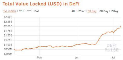 Defi Hits 2 Billion As Aave Surges Ethereum Feels The Strain Beincrypto